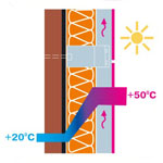 Energia słoneczna jest pochłaniana przez okładzinę, szczelina powietrzna zapewnia szybkie chłodzenie